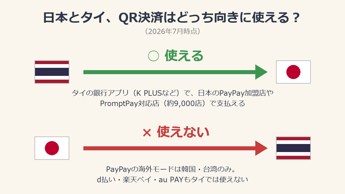 日本とタイのQR決済の互換性（2026年7月時点）